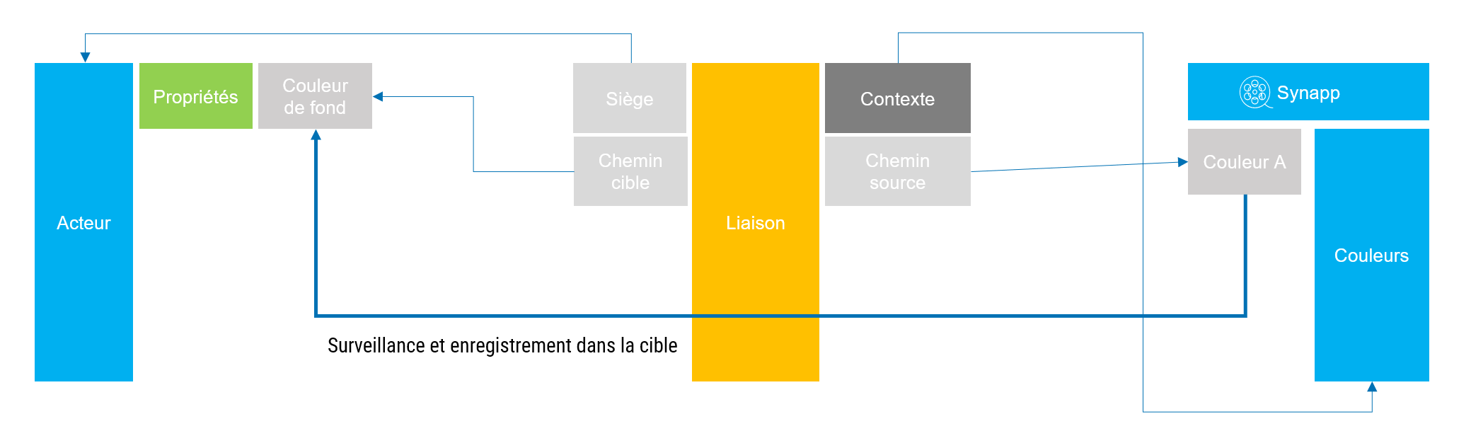 La liaison vers une couleur de la librairie