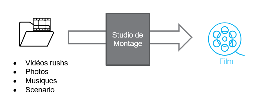 Répertoire de montage vidéo